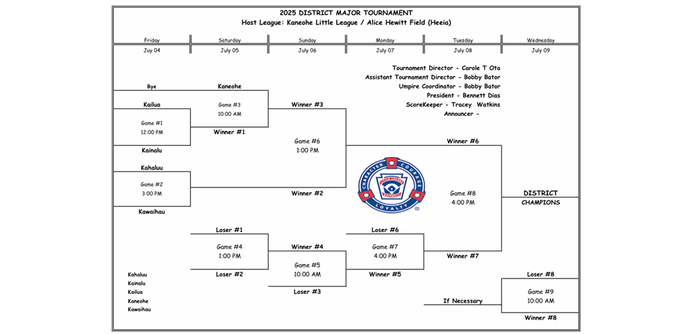 2025 Majors Division District 1 Tournament
